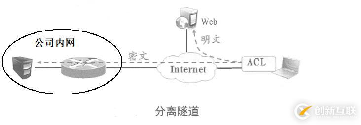 Cisco 路由器之Easy虛擬專用網(wǎng)（解決出差員工訪問公司