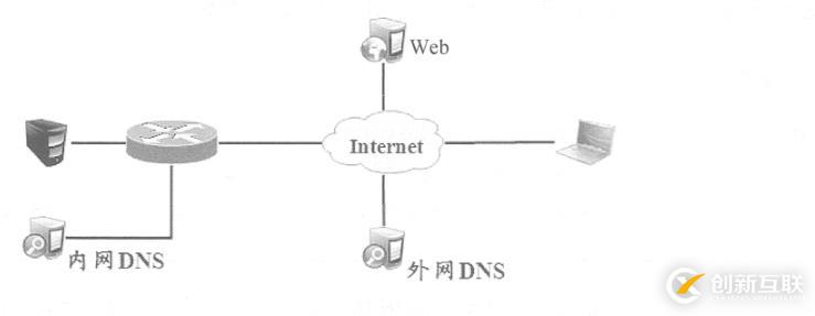 Cisco 路由器之Easy虛擬專用網(wǎng)（解決出差員工訪問公司