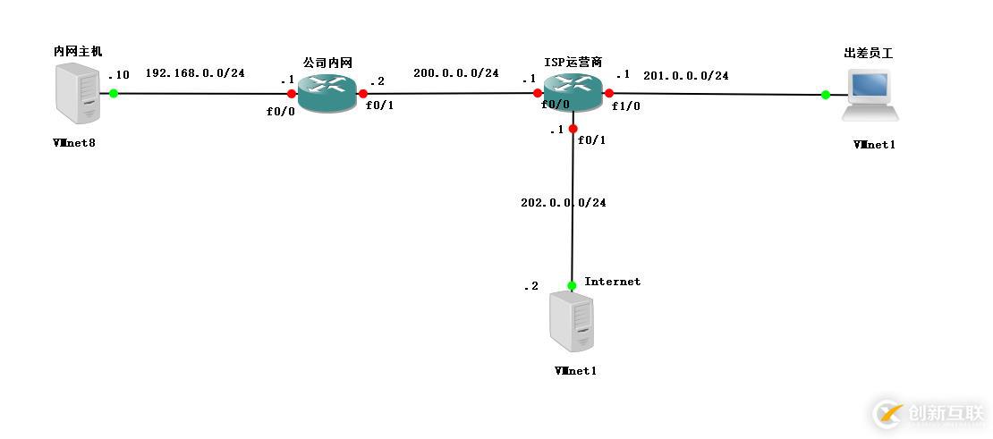 Cisco 路由器之Easy虛擬專用網(wǎng)（解決出差員工訪問公司