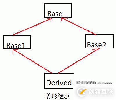 關(guān)于繼承與派生的小結(jié)