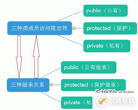 關(guān)于繼承與派生的小結(jié)