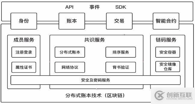 如何理解HyperLeger Fabric架構(gòu)