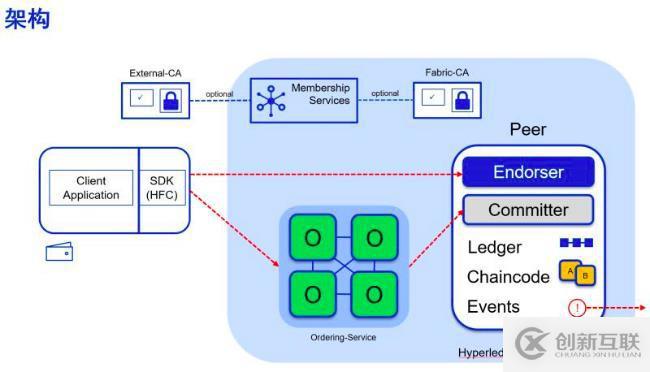如何理解HyperLeger Fabric架構(gòu)