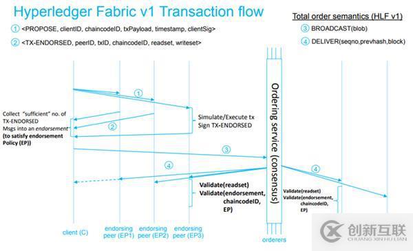 如何理解HyperLeger Fabric架構(gòu)