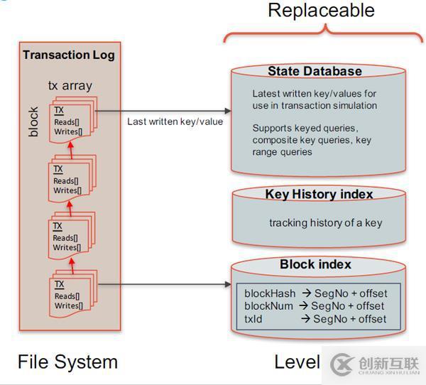 如何理解HyperLeger Fabric架構(gòu)