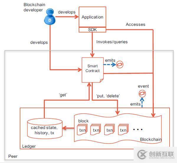 如何理解HyperLeger Fabric架構(gòu)