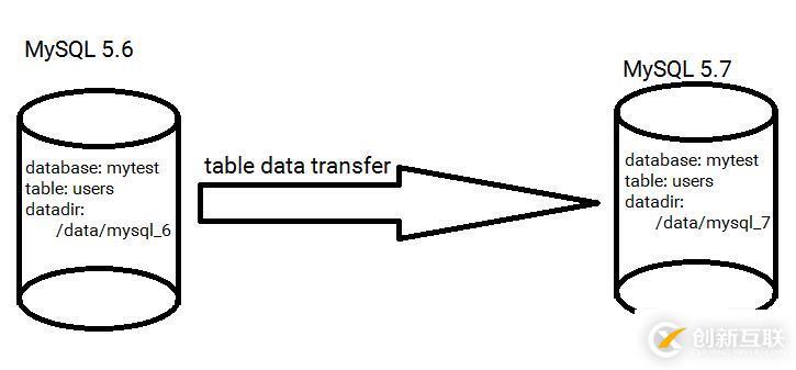 InnoDB--------獨立表空間平滑遷移