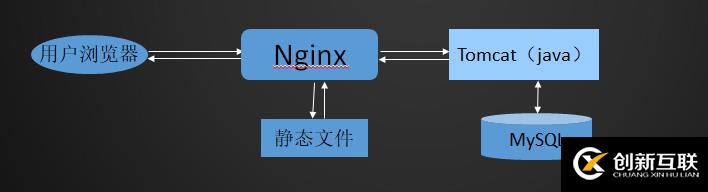 nginx規(guī)范