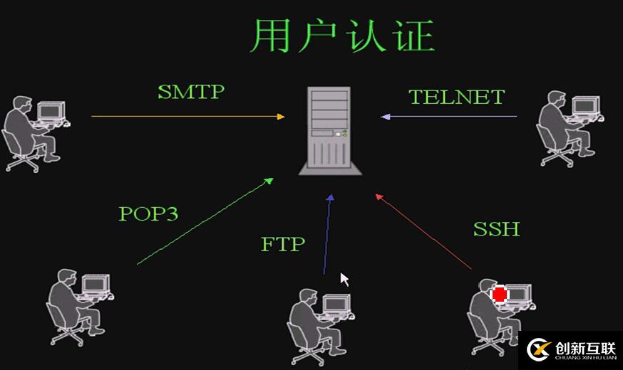 簡(jiǎn)述PAM模塊認(rèn)證