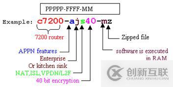 Cisco IOS 命名規(guī)范