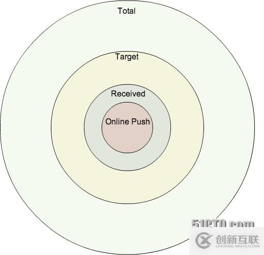 解讀什么是消息推送成功送達(dá)率