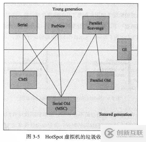 JVM垃圾收集器