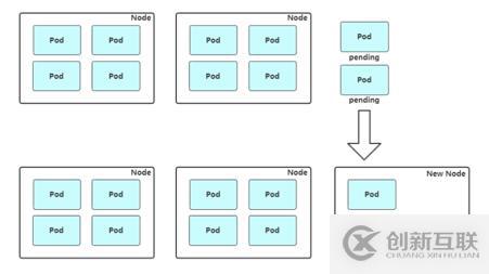 Kubernetes高級進階之Node自動擴容/縮容