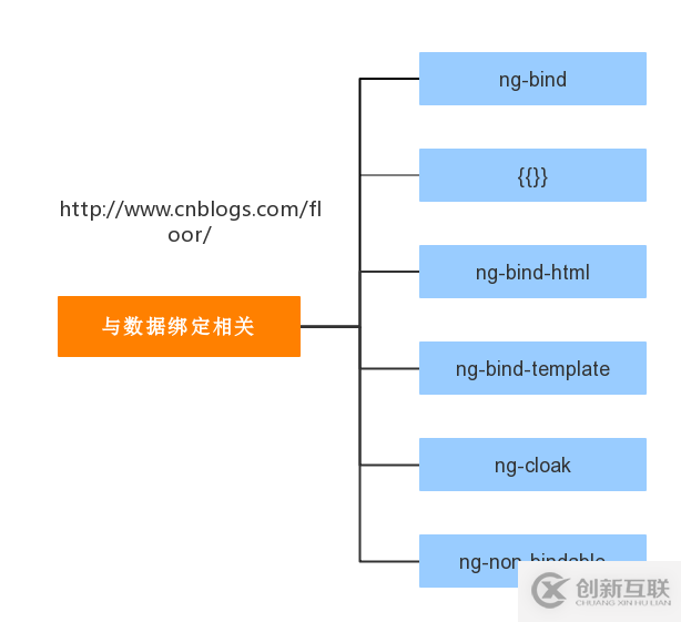 AngularJS1.X中數(shù)據(jù)綁定的示例分析