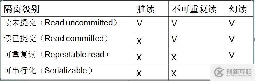 Linux命令：MySQL系列之九--MySQL隔離級別及設(shè)置