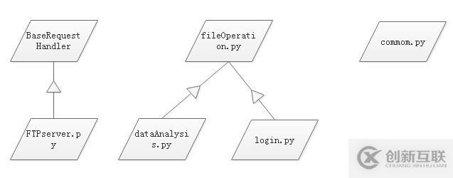 python如何實(shí)現(xiàn)簡單的FTP程序