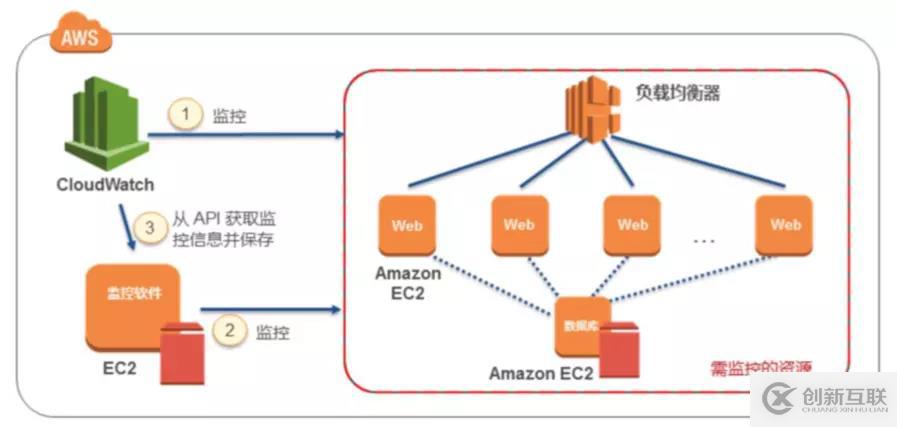 AWS 監(jiān)控服務(wù)（六）