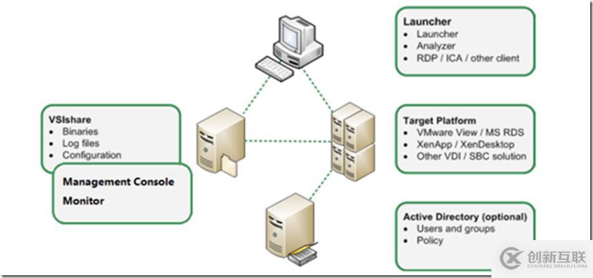 利用LoginVSI對(duì)VMware Horizon進(jìn)行壓力測(cè)試（一）