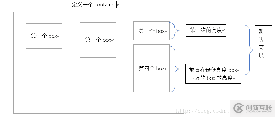 Ionic3如何實(shí)現(xiàn)圖片瀑布流布局