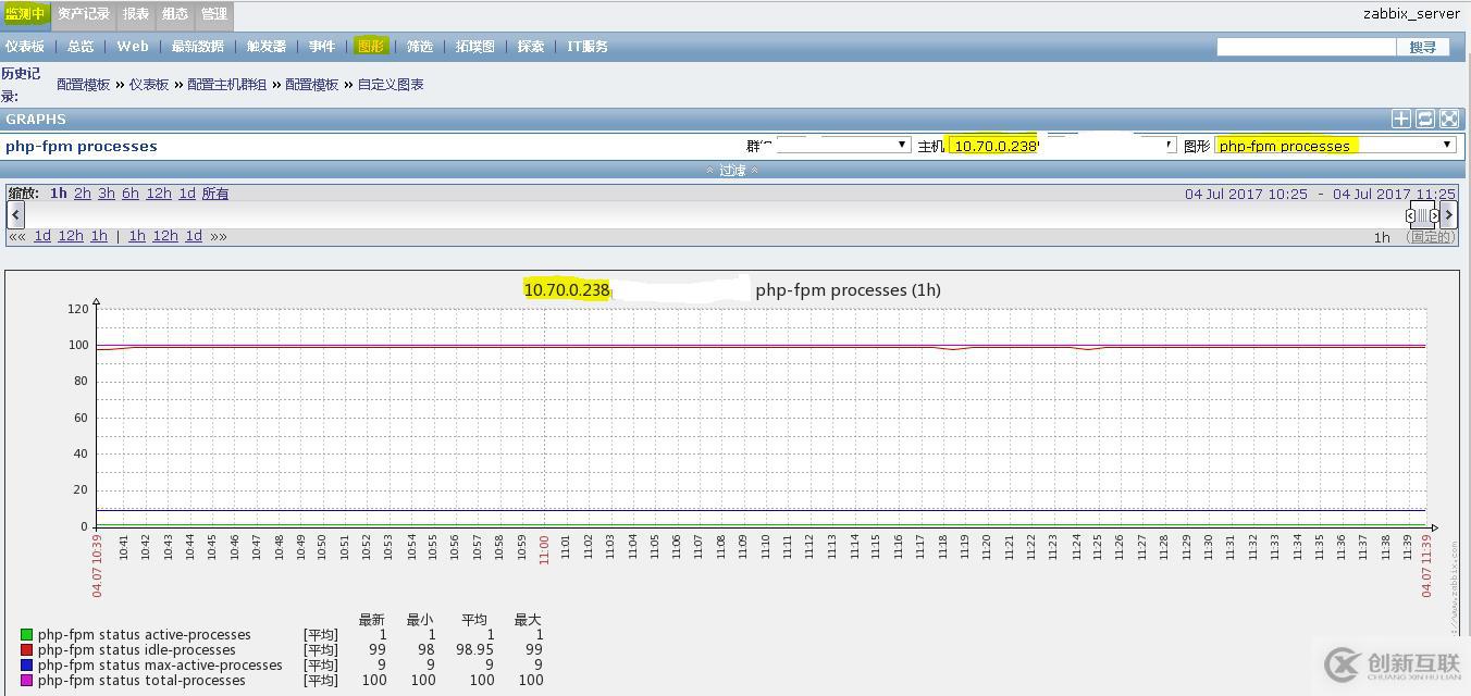 php-fpm 服務(wù)納入zabbix監(jiān)控