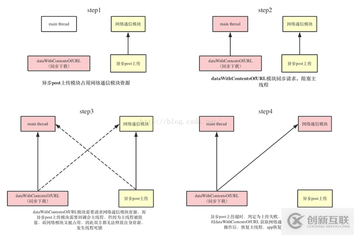 IOS 線程死鎖詳細介紹