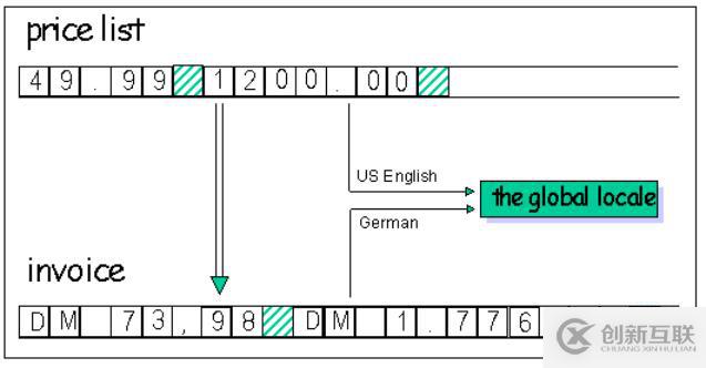 C Locale和C++ Locales之間的不同