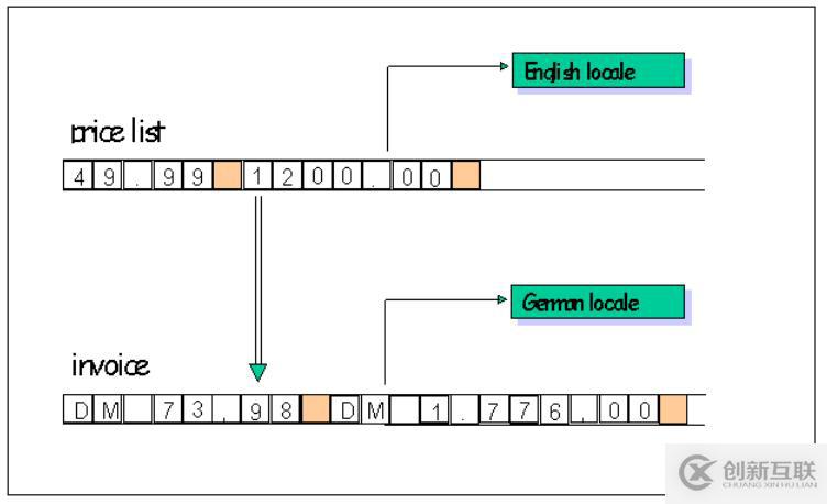 C Locale和C++ Locales之間的不同