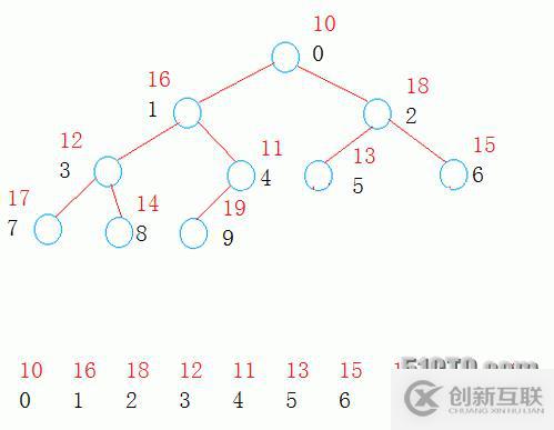 用模板實現(xiàn)堆