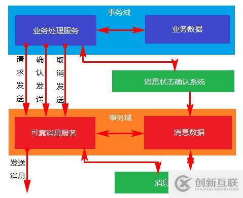 分布式事務(wù)中的三種解決方案詳解