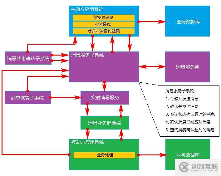 分布式事務(wù)中的三種解決方案詳解