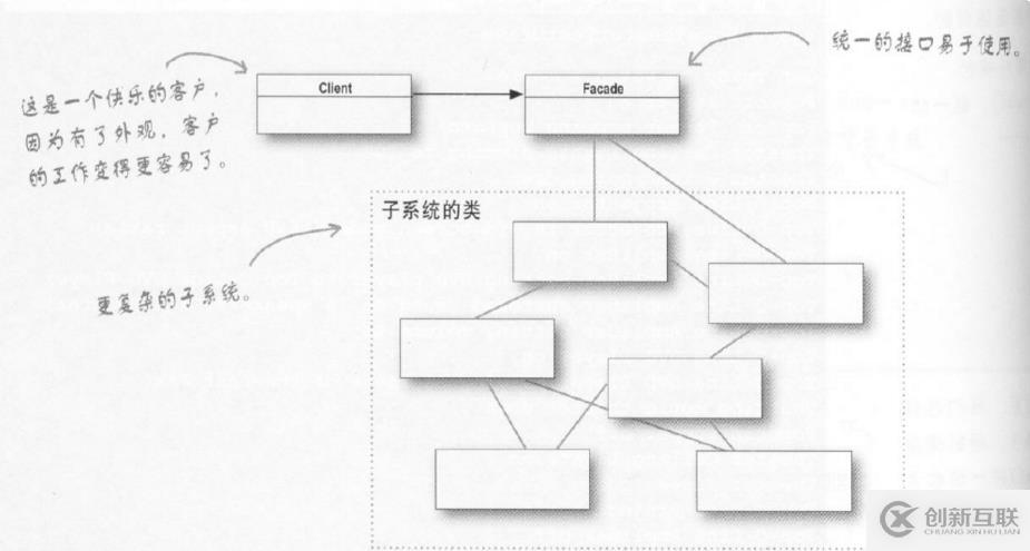 “Head First 設(shè)計(jì)模式“ ：外觀模式