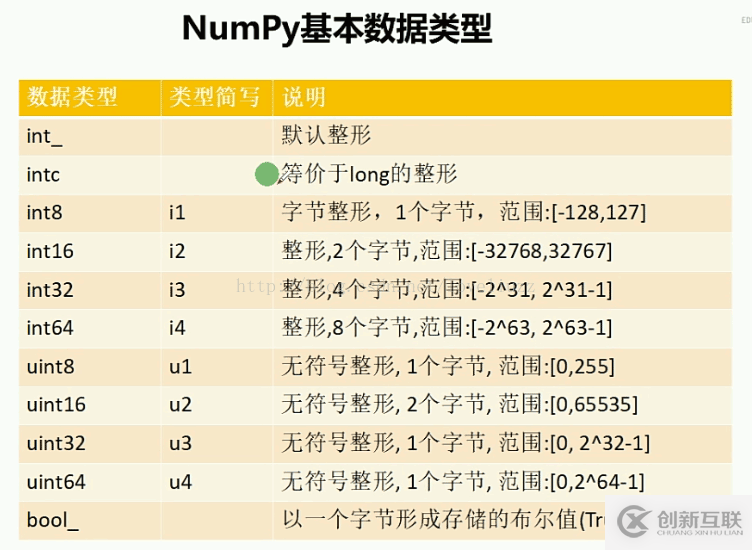 NumPy模塊怎么在Python3.5中使用