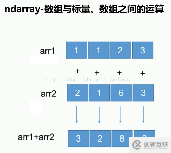 NumPy模塊怎么在Python3.5中使用