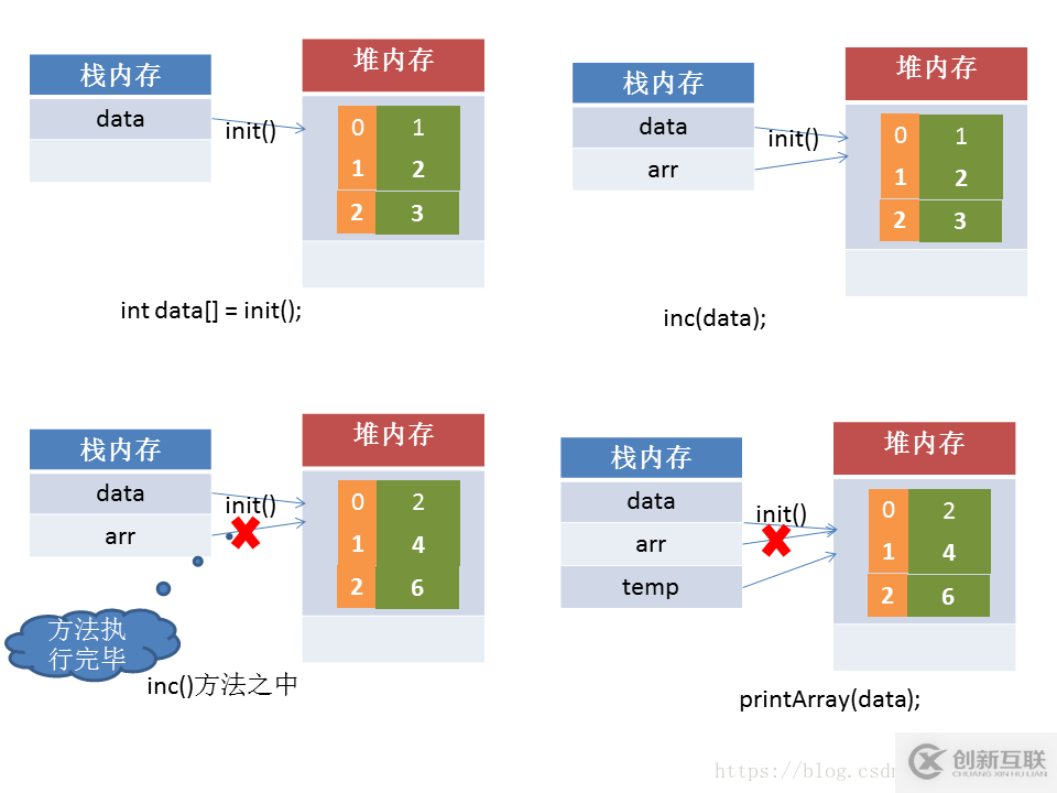 怎么在Java中定義與使用數(shù)組