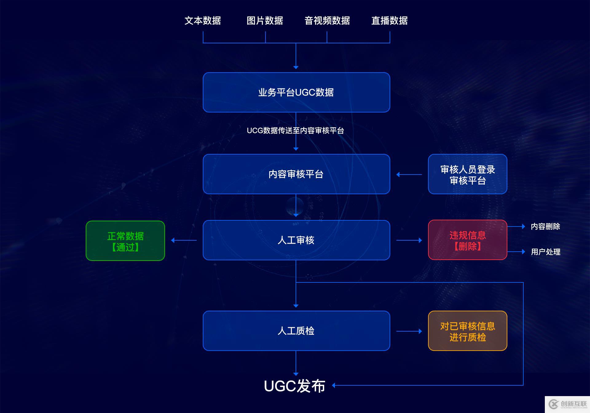 UGC產(chǎn)品下架頻發(fā)，平臺方該如何走出內(nèi)容審核的困局