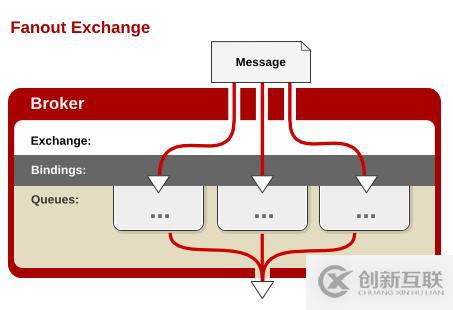 基于RabbitMQ幾種Exchange 模式詳解