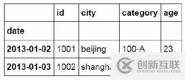 常用的Pandas函數(shù)有哪些