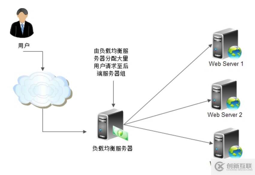 掌握分布式緩存負載均衡的規(guī)則處理方法及步驟