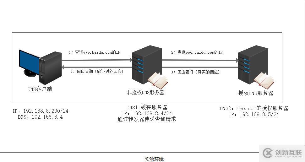 MCSE筆記 DNSSEC