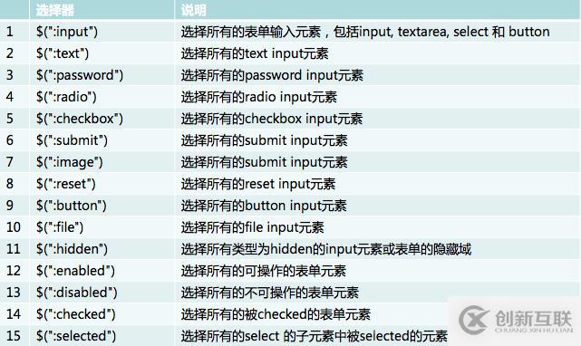 jQuery中內(nèi)容選擇器與表單選擇器有什么不同