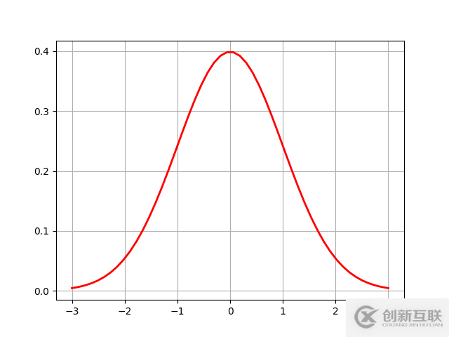 怎么在Python中實現(xiàn)正態(tài)分布