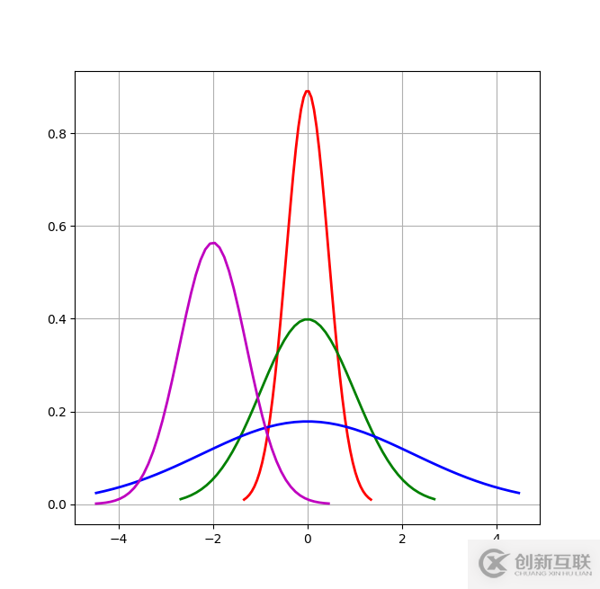 怎么在Python中實現(xiàn)正態(tài)分布