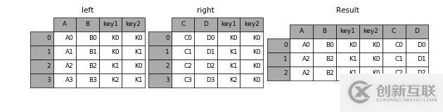 PANDAS中如何實(shí)現(xiàn)數(shù)據(jù)合并與重塑