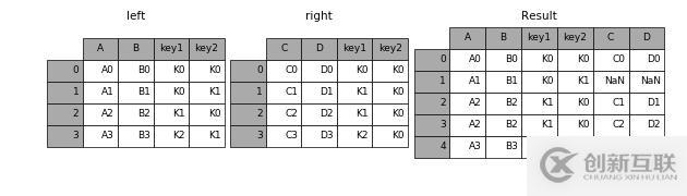 PANDAS中如何實(shí)現(xiàn)數(shù)據(jù)合并與重塑