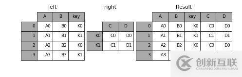 PANDAS中如何實(shí)現(xiàn)數(shù)據(jù)合并與重塑