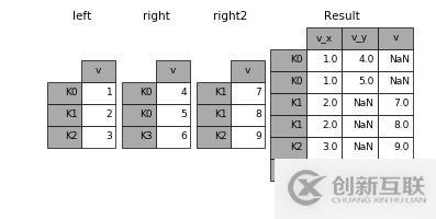 PANDAS中如何實(shí)現(xiàn)數(shù)據(jù)合并與重塑