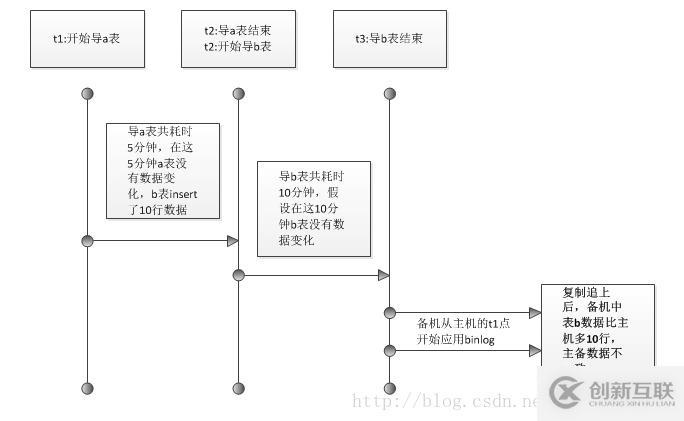 MySql備份時怎么保持?jǐn)?shù)據(jù)一致性