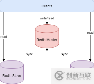 Redis中實現(xiàn)集群的方法有哪些