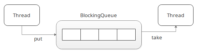 JDK源碼分析（11）之 BlockingQueue 相關(guān)