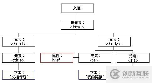 Web網(wǎng)頁基礎(chǔ)的示例分析